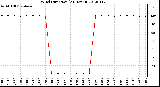 Milwaukee Weather Wind Direction<br>(24 Hours)