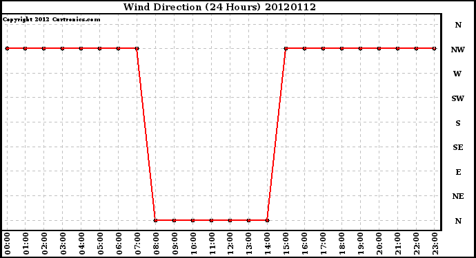 Milwaukee Weather Wind Direction<br>(24 Hours)