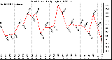 Milwaukee Weather Wind Speed<br>Daily High