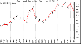 Milwaukee Weather Wind Speed<br>Hourly High<br>(24 Hours)