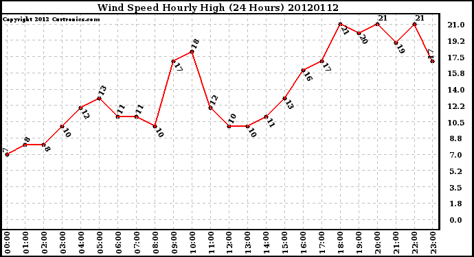 Milwaukee Weather Wind Speed<br>Hourly High<br>(24 Hours)
