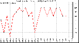 Milwaukee Weather Wind Direction<br>Daily High<br>(By Day)