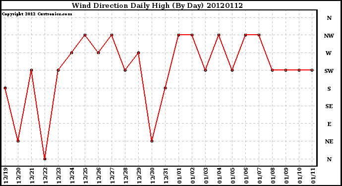 Milwaukee Weather Wind Direction<br>Daily High<br>(By Day)