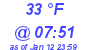 Milwaukee Weather Dewpoint High High Today