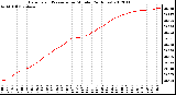 Milwaukee Weather Barometric Pressure<br>per Minute<br>(24 Hours)