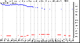 Milwaukee Weather Outdoor Humidity (Blue)<br>vs Temperature (Red)<br>Every 5 Minutes