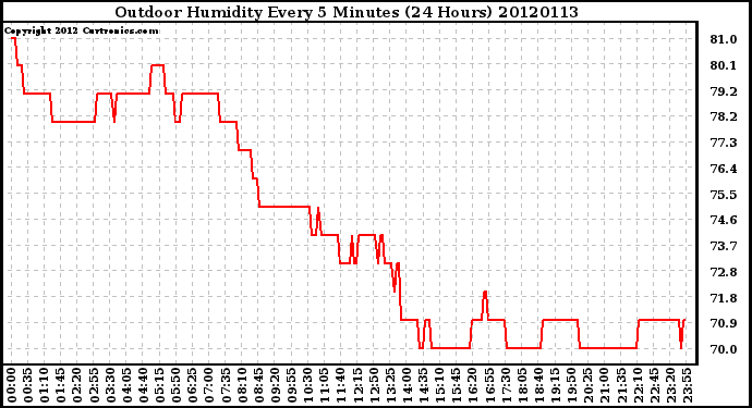 Milwaukee Weather Outdoor Humidity<br>Every 5 Minutes<br>(24 Hours)