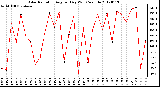 Milwaukee Weather Solar Radiation<br>Avg per Day W/m2/minute