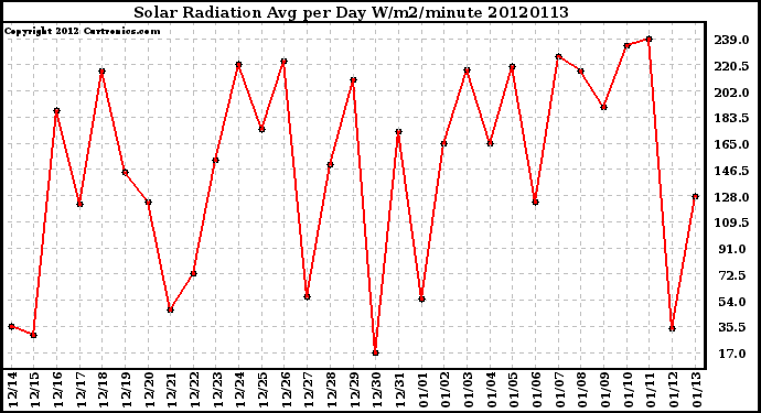 Milwaukee Weather Solar Radiation<br>Avg per Day W/m2/minute