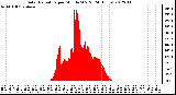 Milwaukee Weather Solar Radiation<br>per Minute W/m2<br>(24 Hours)