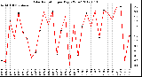 Milwaukee Weather Solar Radiation<br>per Day KW/m2