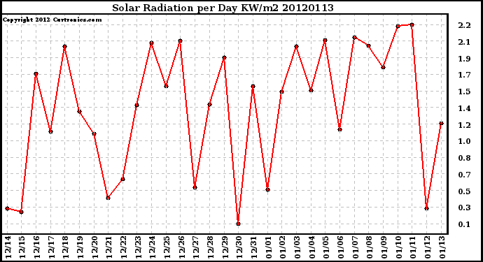Milwaukee Weather Solar Radiation<br>per Day KW/m2