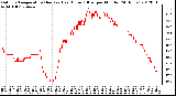 Milwaukee Weather Outdoor Temperature (Red)<br>vs Heat Index (Blue)<br>per Minute<br>(24 Hours)