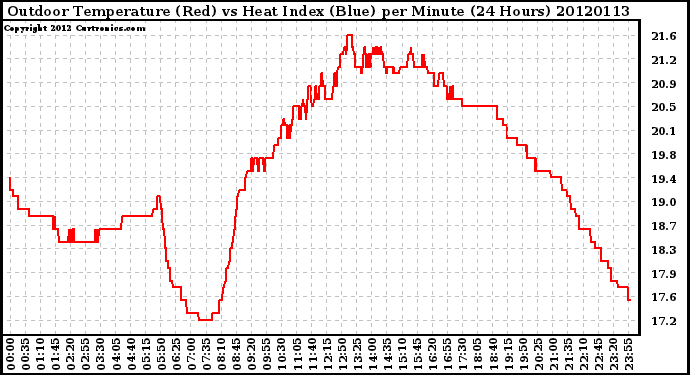 Milwaukee Weather Outdoor Temperature (Red)<br>vs Heat Index (Blue)<br>per Minute<br>(24 Hours)