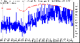 Milwaukee Weather Outdoor Temperature (Red)<br>vs Wind Chill (Blue)<br>per Minute<br>(24 Hours)