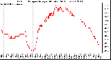 Milwaukee Weather Outdoor Temperature<br>per Minute<br>(24 Hours)