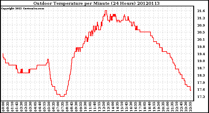 Milwaukee Weather Outdoor Temperature<br>per Minute<br>(24 Hours)