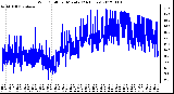 Milwaukee Weather Wind Chill<br>per Minute<br>(24 Hours)