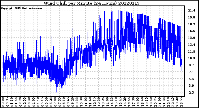 Milwaukee Weather Wind Chill<br>per Minute<br>(24 Hours)