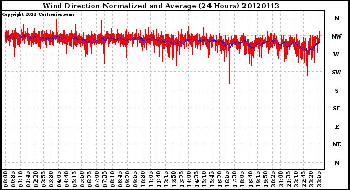 Milwaukee Weather Wind Direction<br>Normalized and Average<br>(24 Hours)