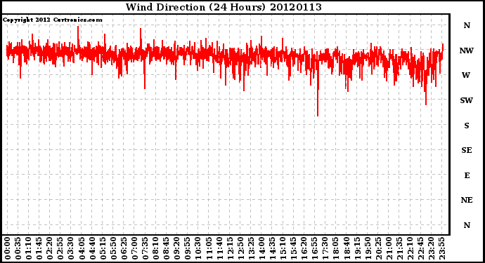 Milwaukee Weather Wind Direction<br>(24 Hours)