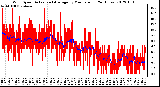 Milwaukee Weather Wind Speed<br>Actual and Average<br>by Minute mph<br>(24 Hours)