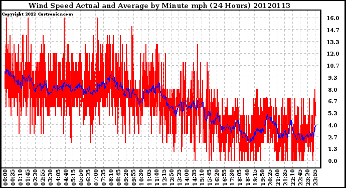 Milwaukee Weather Wind Speed<br>Actual and Average<br>by Minute mph<br>(24 Hours)