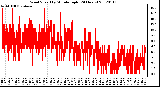 Milwaukee Weather Wind Speed<br>by Minute mph<br>(24 Hours)