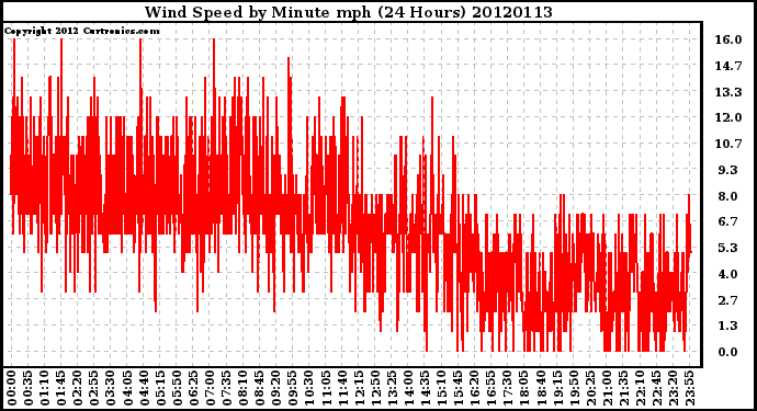 Milwaukee Weather Wind Speed<br>by Minute mph<br>(24 Hours)