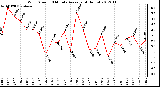 Milwaukee Weather Wind Speed<br>10 Minute Average<br>(4 Hours)