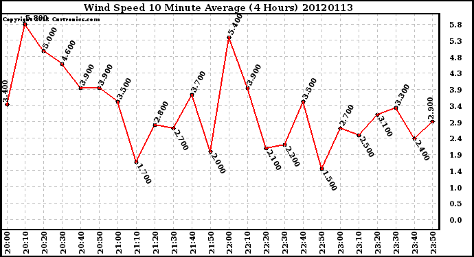 Milwaukee Weather Wind Speed<br>10 Minute Average<br>(4 Hours)