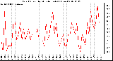 Milwaukee Weather Wind Speed<br>by Minute mph<br>(1 Hour)