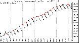 Milwaukee Weather Barometric Pressure<br>per Hour<br>(24 Hours)