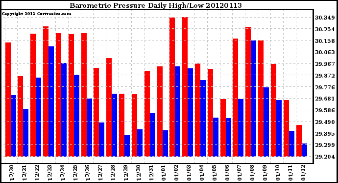 Milwaukee Weather Barometric Pressure<br>Daily High/Low