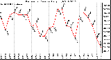 Milwaukee Weather Barometric Pressure<br>Daily High