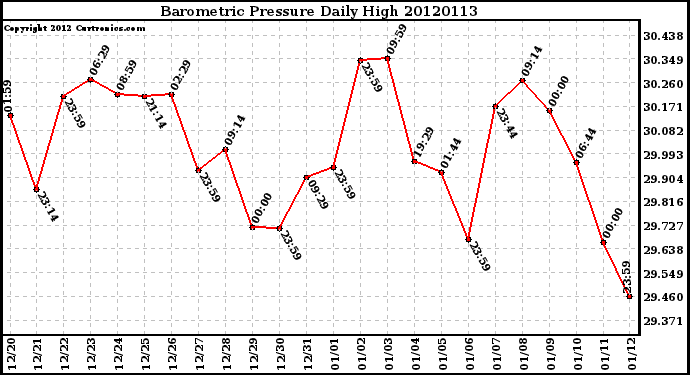 Milwaukee Weather Barometric Pressure<br>Daily High