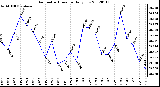 Milwaukee Weather Barometric Pressure<br>Daily Low