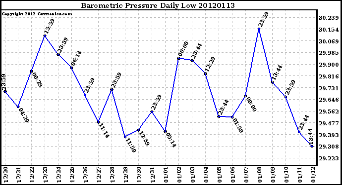 Milwaukee Weather Barometric Pressure<br>Daily Low