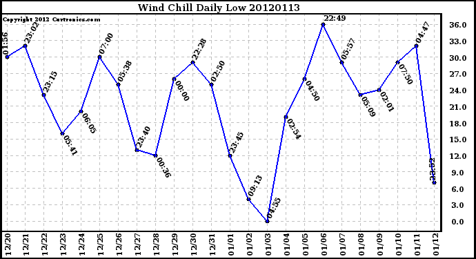 Milwaukee Weather Wind Chill<br>Daily Low