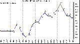 Milwaukee Weather Wind Chill<br>(24 Hours)