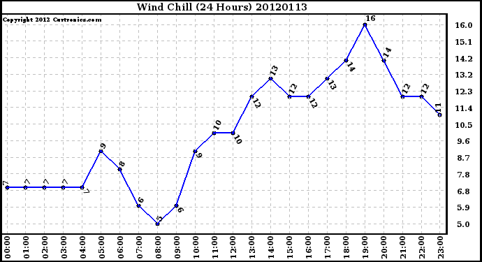 Milwaukee Weather Wind Chill<br>(24 Hours)