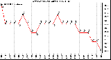 Milwaukee Weather Dew Point<br>(24 Hours)