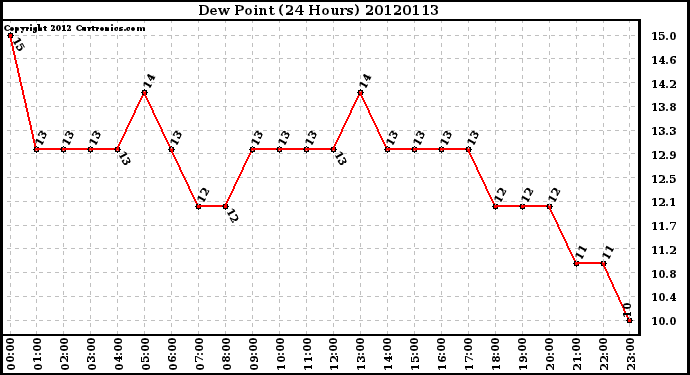 Milwaukee Weather Dew Point<br>(24 Hours)