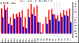 Milwaukee Weather Dew Point<br>Daily High/Low