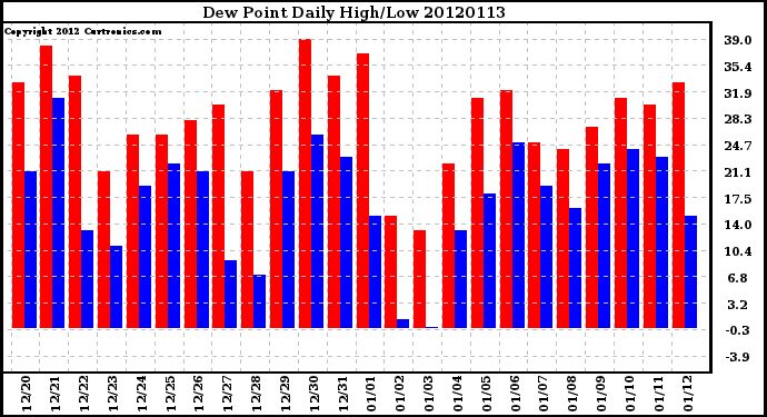 Milwaukee Weather Dew Point<br>Daily High/Low