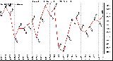 Milwaukee Weather Dew Point<br>Daily High