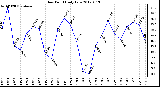 Milwaukee Weather Dew Point<br>Daily Low