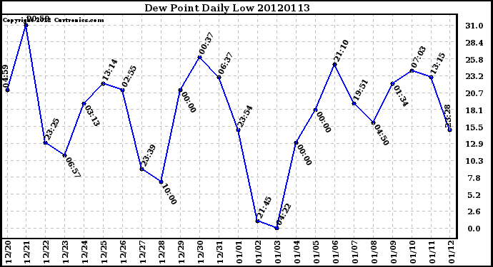 Milwaukee Weather Dew Point<br>Daily Low