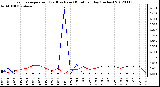 Milwaukee Weather Evapotranspiration<br>(Red) vs Rain (Blue)<br>per Day (Inches)