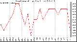 Milwaukee Weather Evapotranspiration<br>per Day (Inches)